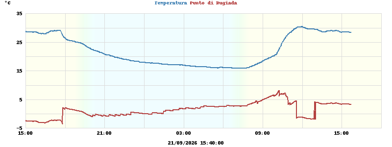 temperatures