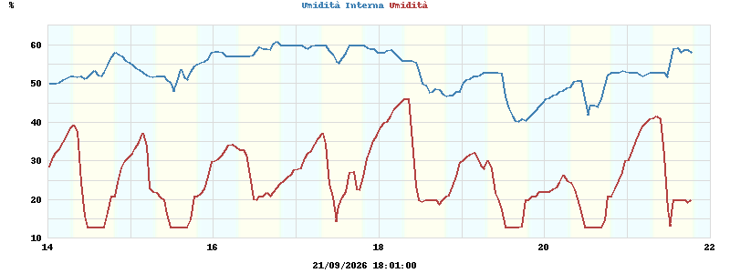 Inside/Outside Humidity