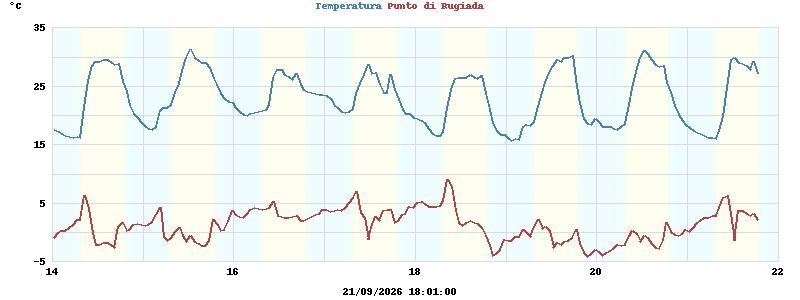 temperatures