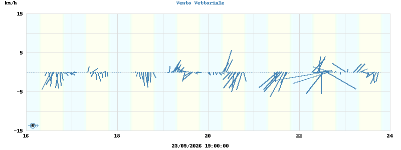 Wind Vector