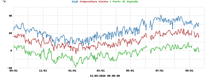 Daily highs and lows for the year