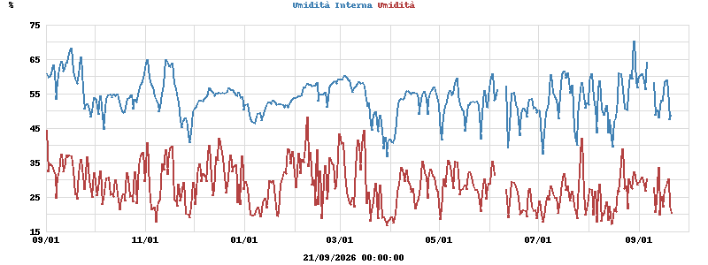 Inside/Outside Humidity