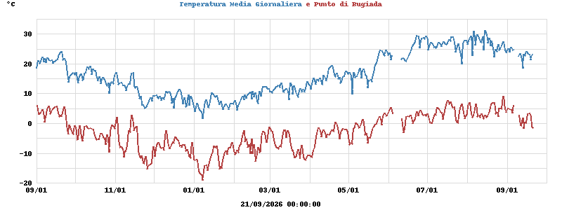 temperatures