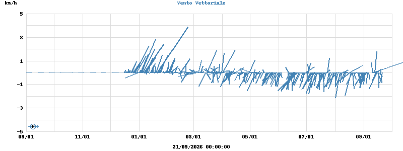 Wind Vector